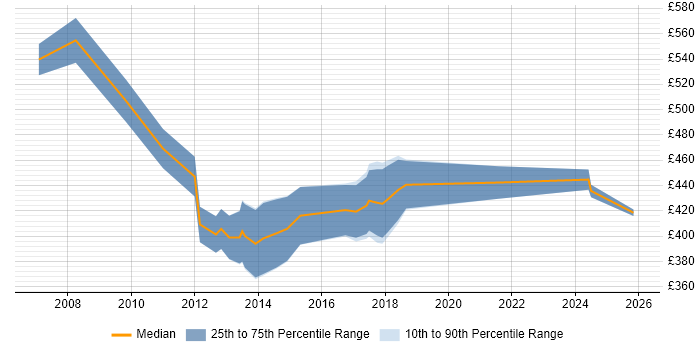 Contractor daily rate distribution trend for jobs in West Yorkshire citing Business Process Improvement