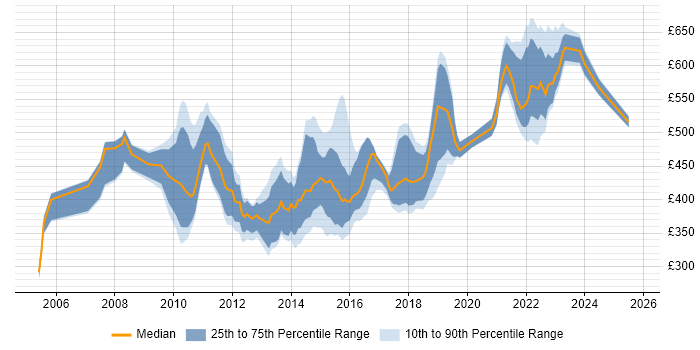 Contractor daily rate distribution trend for jobs in West Yorkshire citing Business Transformation