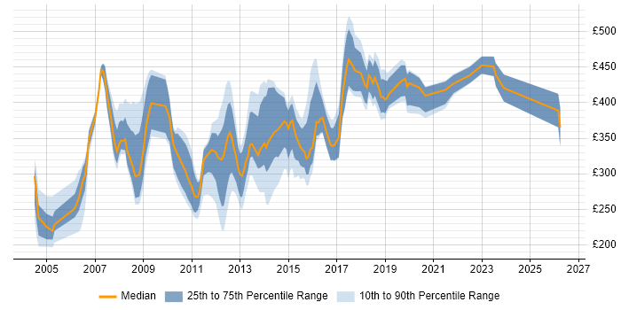 Contractor daily rate distribution trend for jobs in West Yorkshire citing BusinessObjects