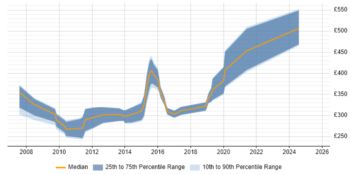 Contractor daily rate distribution trend for C++ Developer job vacancies in West Yorkshire Contractor daily rate distribution trend for C++ Developer job vacancies in West Yorkshire