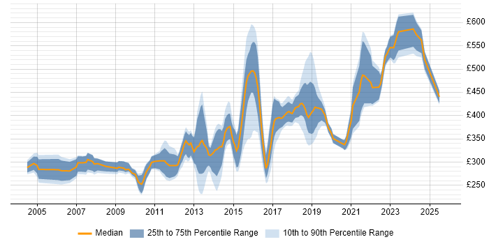Contractor daily rate distribution trend for jobs in West Yorkshire citing C++ Contractor daily rate distribution trend for jobs in West Yorkshire citing C++