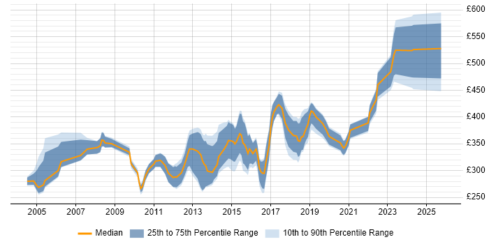 Contractor daily rate distribution trend for jobs in West Yorkshire citing C