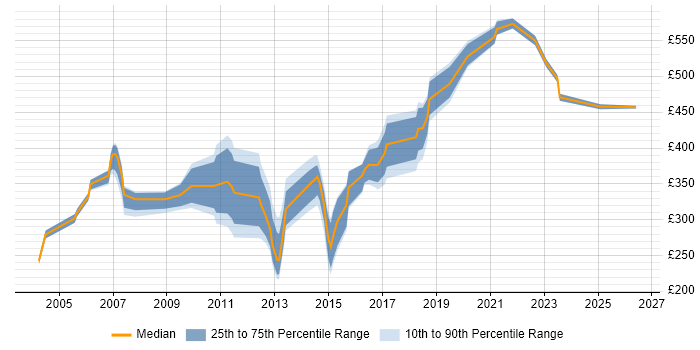 Contractor daily rate distribution trend for jobs in West Yorkshire citing Capacity Management