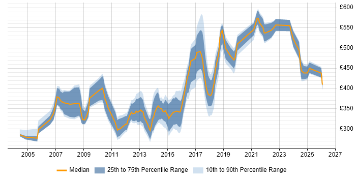 Contractor daily rate distribution trend for jobs in West Yorkshire citing Capacity Planning