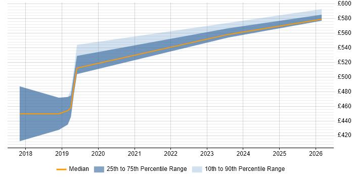 Contractor daily rate distribution trend for jobs in West Yorkshire citing CASB