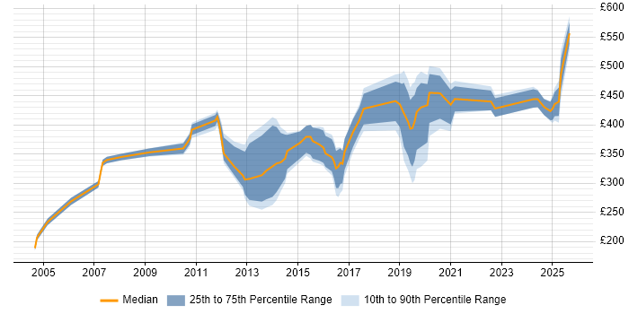 Contractor daily rate distribution trend for jobs in West Yorkshire citing Case Management