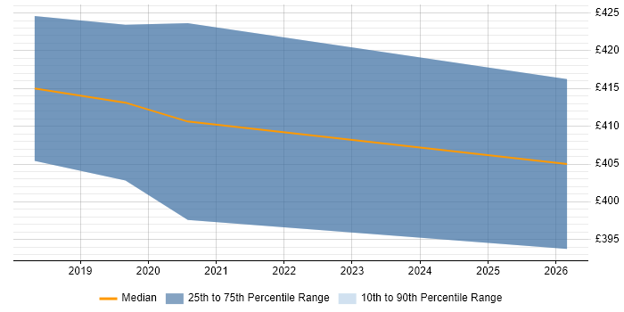 Contractor daily rate distribution trend for jobs in Castleford citing Agile
