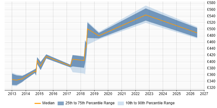 Contractor daily rate distribution trend for Category Manager job vacancies in West Yorkshire