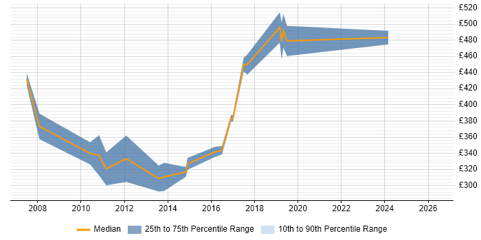 Contractor daily rate distribution trend for jobs in West Yorkshire citing CCDA