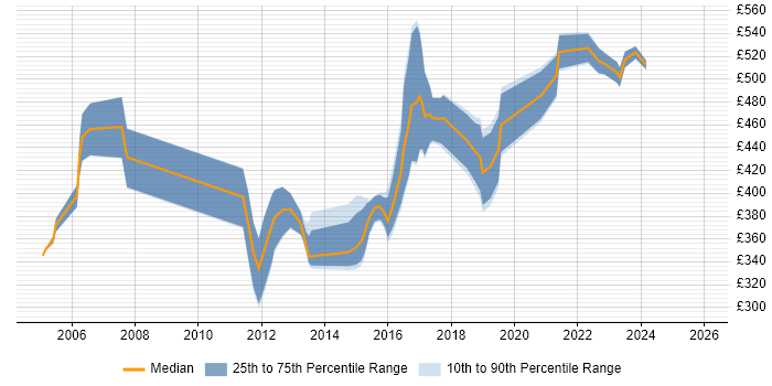 Contractor daily rate distribution trend for jobs in West Yorkshire citing CCIE