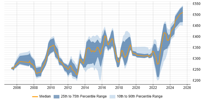 Contractor daily rate distribution trend for jobs in West Yorkshire citing CCNA Contractor daily rate distribution trend for jobs in West Yorkshire citing CCNA