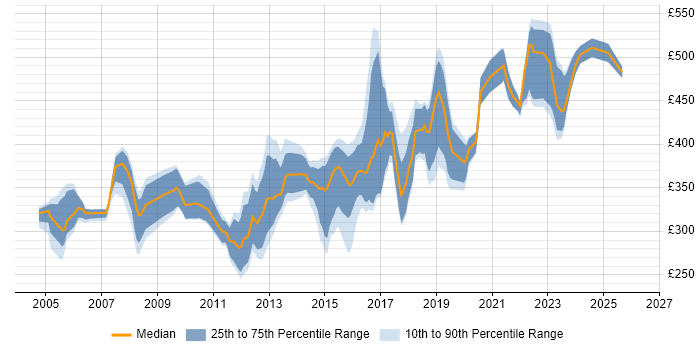 Contractor daily rate distribution trend for jobs in West Yorkshire citing CCNP