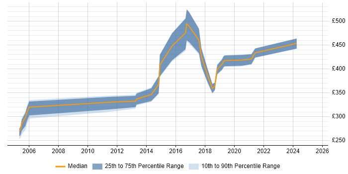 Contractor daily rate distribution trend for jobs in West Yorkshire citing CCSE