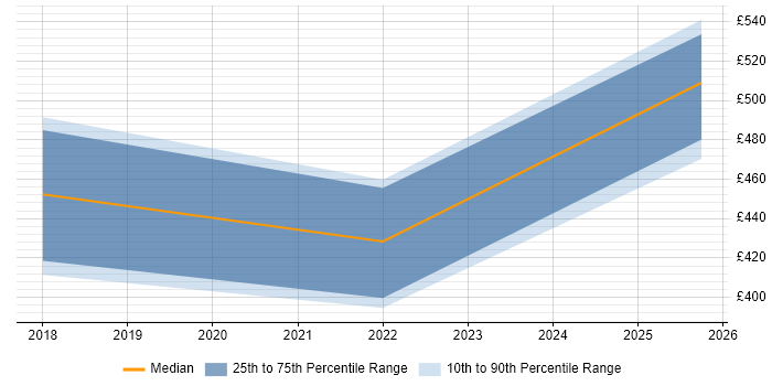 Contractor daily rate distribution trend for jobs in West Yorkshire citing CCSK Contractor daily rate distribution trend for jobs in West Yorkshire citing CCSK