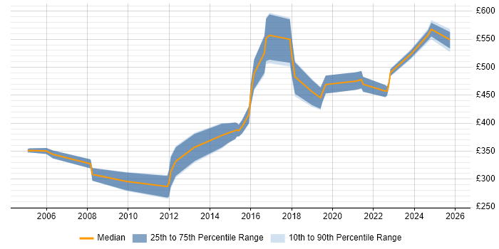 Contractor daily rate distribution trend for jobs in West Yorkshire citing CCSP