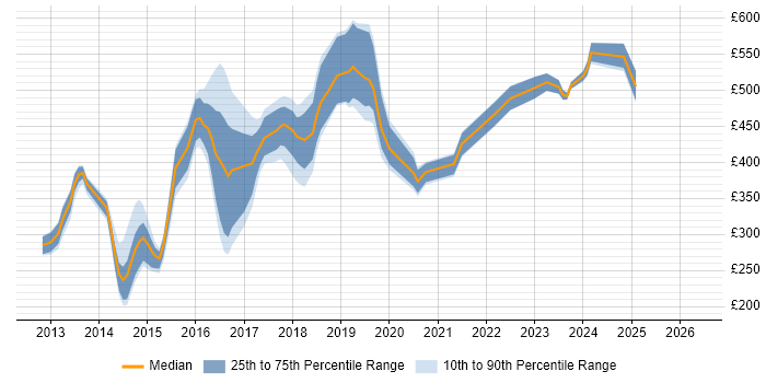 Contractor daily rate distribution trend for jobs in West Yorkshire citing CentOS