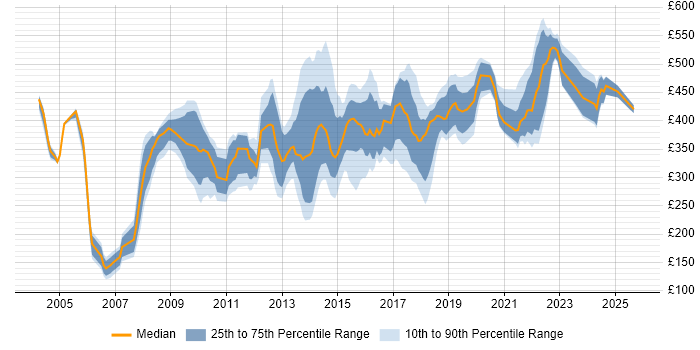 Contractor daily rate distribution trend for jobs in West Yorkshire citing Change Control
