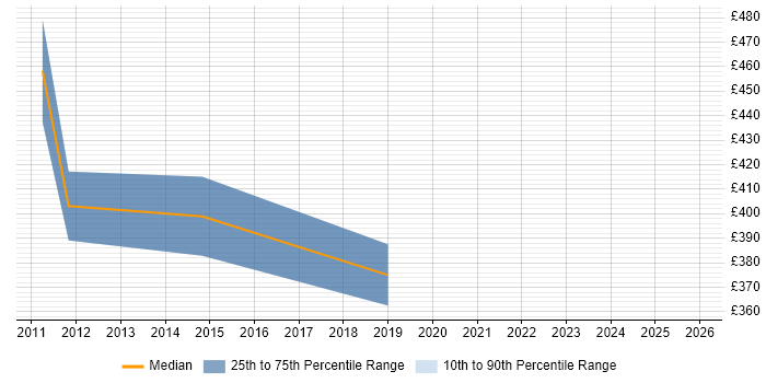 Contractor daily rate distribution trend for jobs in West Yorkshire citing Change Data Capture