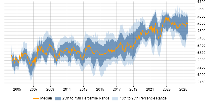 Contractor daily rate distribution trend for jobs in West Yorkshire citing Change Management Contractor daily rate distribution trend for jobs in West Yorkshire citing Change Management