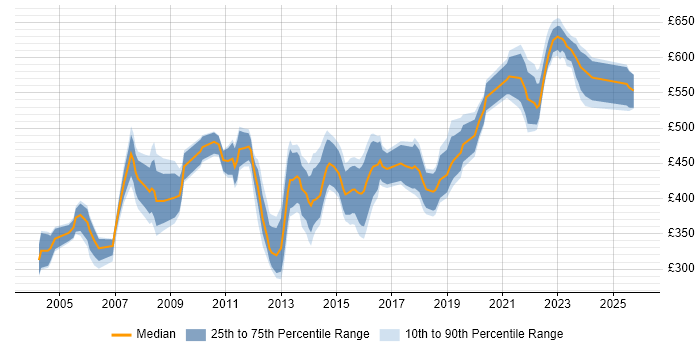 Contractor daily rate distribution trend for Change Manager job vacancies in West Yorkshire