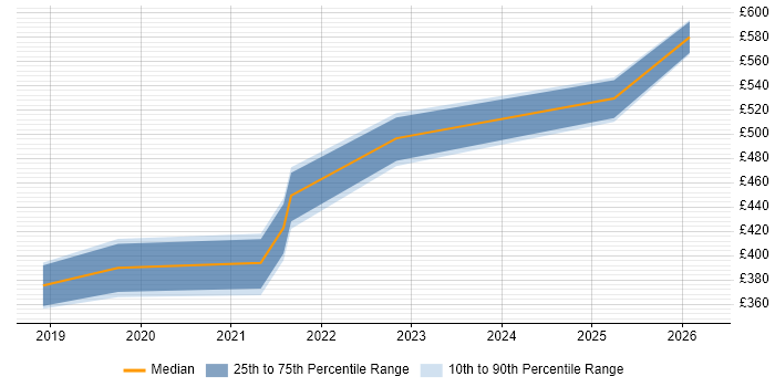 Contractor daily rate distribution trend for jobs in West Yorkshire citing Chatbot