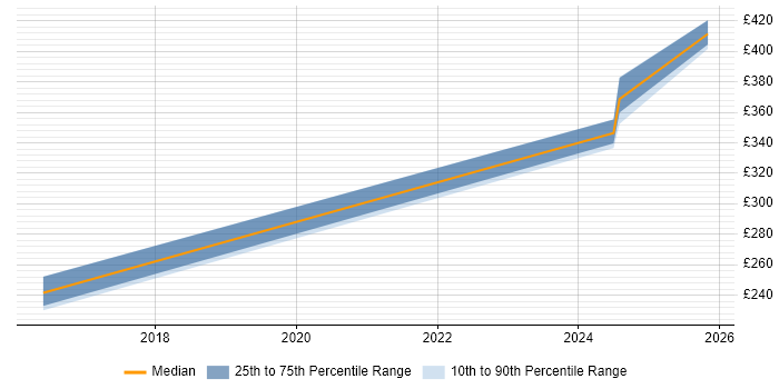 Contractor daily rate distribution trend for jobs in West Yorkshire citing Ciena