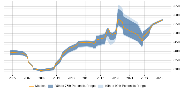 Contractor daily rate distribution trend for jobs in West Yorkshire citing CISA