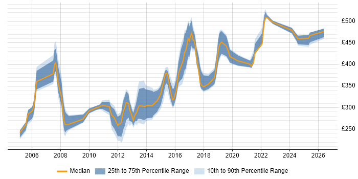 Contractor daily rate distribution trend for Cisco Engineer job vacancies in West Yorkshire