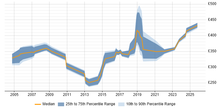 Contractor daily rate distribution trend for jobs in West Yorkshire citing Cisco IOS