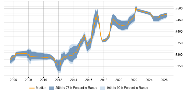 Contractor daily rate distribution trend for Cisco Network Engineer job vacancies in West Yorkshire