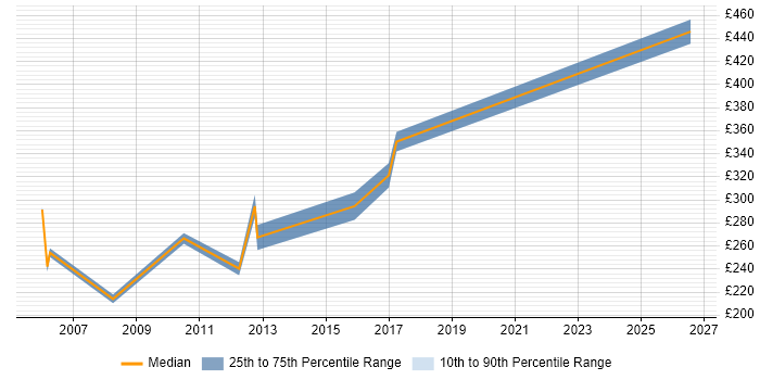 Contractor daily rate distribution trend for Cisco Network Support Engineer job vacancies in West Yorkshire