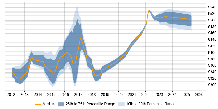 Contractor daily rate distribution trend for jobs in West Yorkshire citing Cisco Nexus