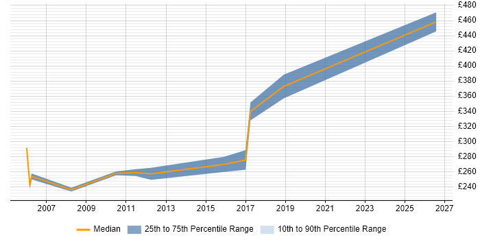 Contractor daily rate distribution trend for Cisco Support Engineer job vacancies in West Yorkshire
