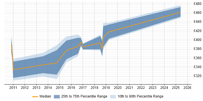 Contractor daily rate distribution trend for jobs in West Yorkshire citing Cisco Wireless