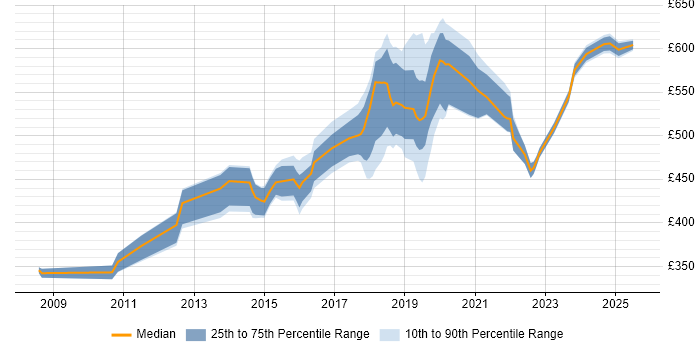 Contractor daily rate distribution trend for jobs in West Yorkshire citing CISM Contractor daily rate distribution trend for jobs in West Yorkshire citing CISM