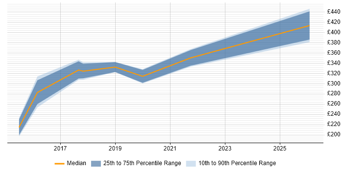 Contractor daily rate distribution trend for jobs in West Yorkshire citing Civica