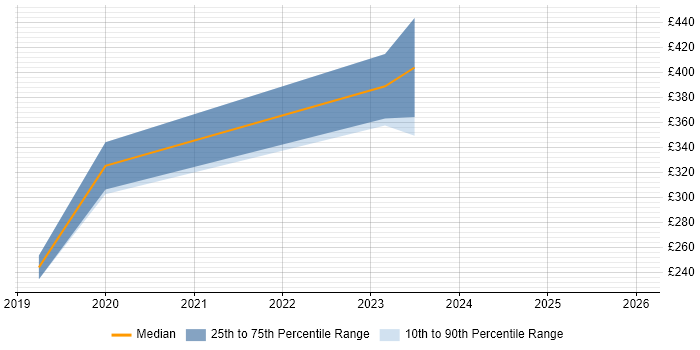 Contractor daily rate distribution trend for jobs in West Yorkshire citing Clearswift