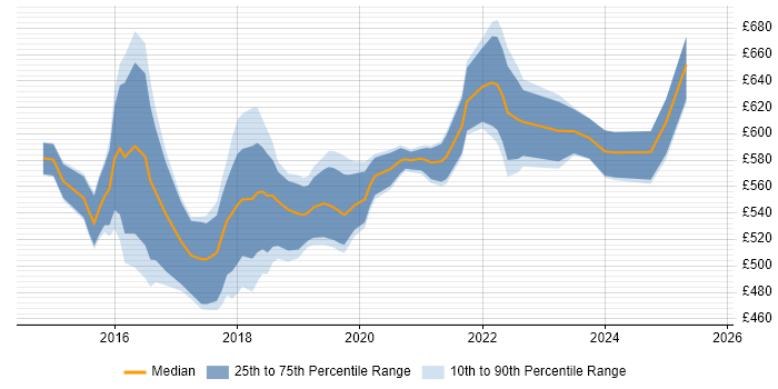 Contractor daily rate distribution trend for Cloud Architect job vacancies in West Yorkshire