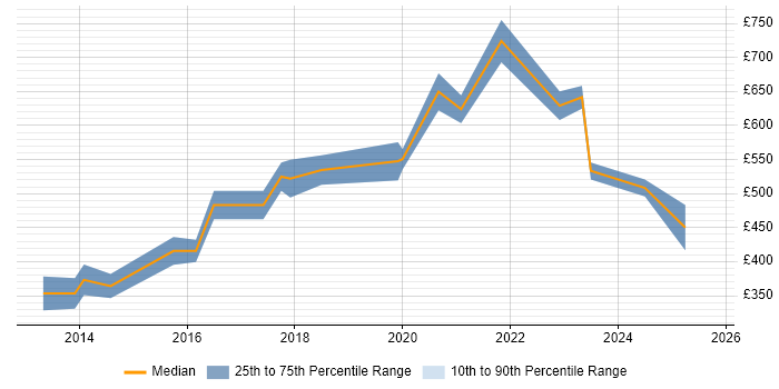 Contractor daily rate distribution trend for Cloud Consultant job vacancies in West Yorkshire