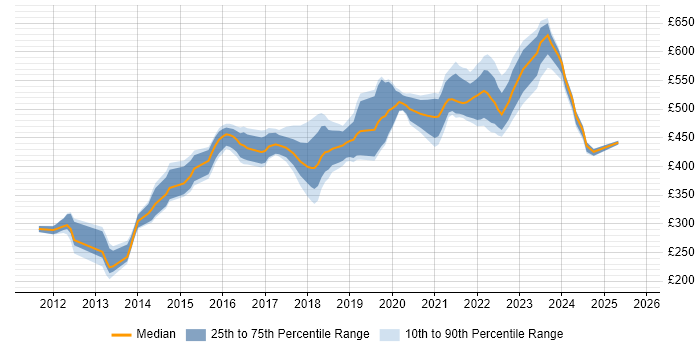Contractor daily rate distribution trend for Cloud Engineer job vacancies in West Yorkshire Contractor daily rate distribution trend for Cloud Engineer job vacancies in West Yorkshire