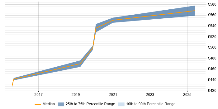Contractor daily rate distribution trend for Cloud Infrastructure Manager job vacancies in West Yorkshire Contractor daily rate distribution trend for Cloud Infrastructure Manager job vacancies in West Yorkshire
