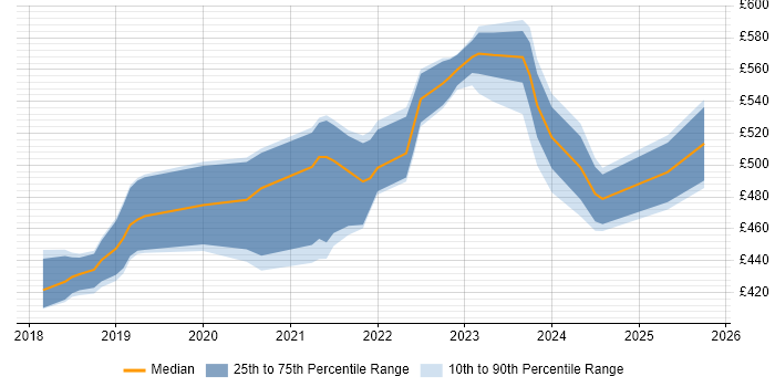 Contractor daily rate distribution trend for Cloud Platform Engineer job vacancies in West Yorkshire Contractor daily rate distribution trend for Cloud Platform Engineer job vacancies in West Yorkshire