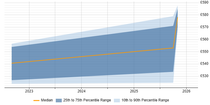Contractor daily rate distribution trend for jobs in West Yorkshire citing Cloud Security Posture