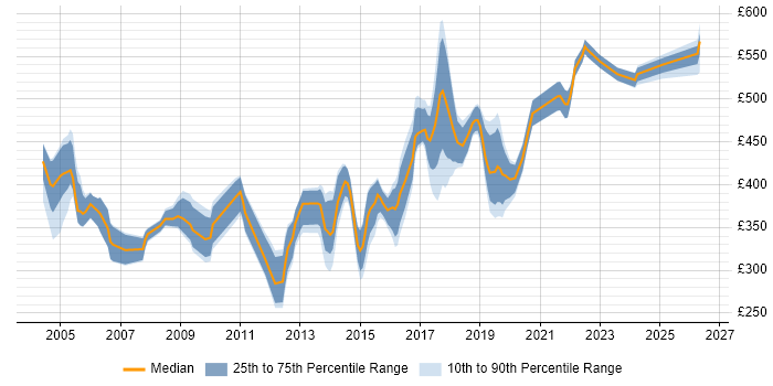 Contractor daily rate distribution trend for jobs in West Yorkshire citing Clustering