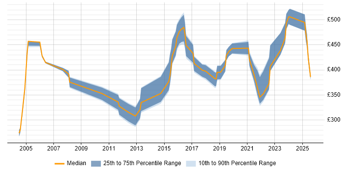 Contractor daily rate distribution trend for jobs in West Yorkshire citing CMDB