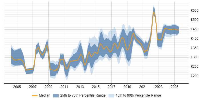 Contractor daily rate distribution trend for jobs in West Yorkshire citing CMS