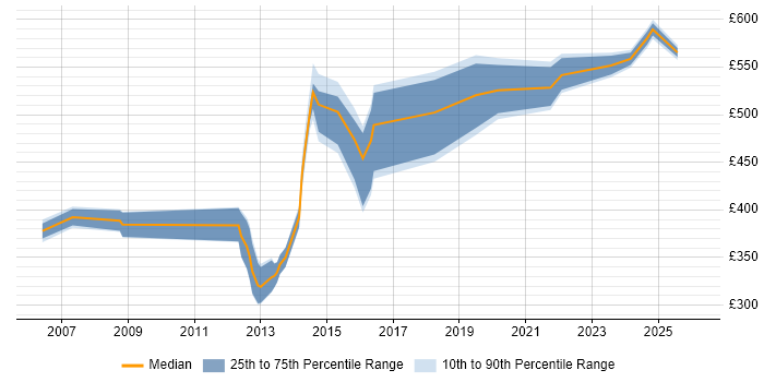 Contractor daily rate distribution trend for jobs in West Yorkshire citing COBIT