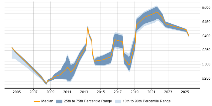 Contractor daily rate distribution trend for jobs in West Yorkshire citing COBOL