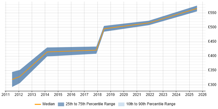 Contractor daily rate distribution trend for jobs in West Yorkshire citing Code Coverage