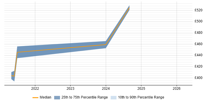 Contractor daily rate distribution trend for jobs in West Yorkshire citing Cognizant